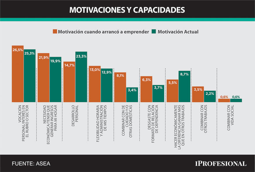 Motivaciones de las mujeres para emprender en la Argentina