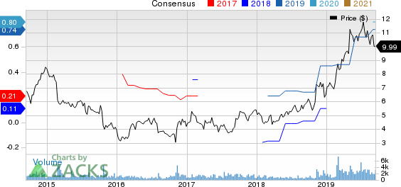 Great Lakes Dredge & Dock Corporation Price and Consensus