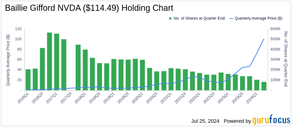 Baillie Gifford's Strategic Moves in Q2 2024: A Closer Look at NVIDIA Corp's Impact