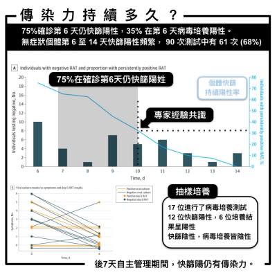 確診新冠肺炎的傳染力究竟會持續多久？（圖／取自姜冠宇醫師臉書）