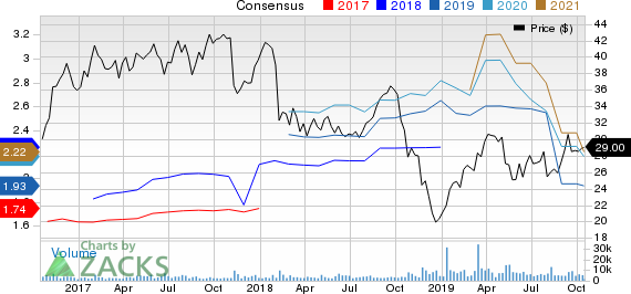 Colfax Corporation Price and Consensus