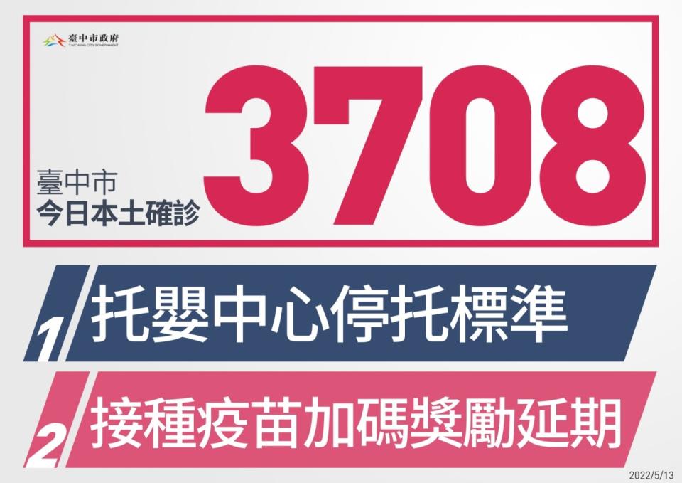 台中市新增本土個案3708例。   台中市政府/提供