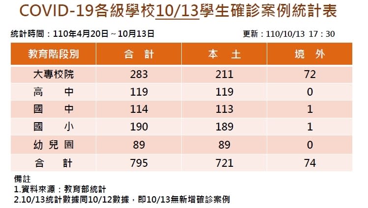 全臺確診新冠肺炎學生人數795人