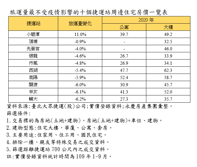 20201125-旅運量最不受疫情影響的十個捷運站周邊住宅房價一覽表。（資料來源:台北大眾捷運(股)公司;實價登錄資料;永慶房產集團彙整。）