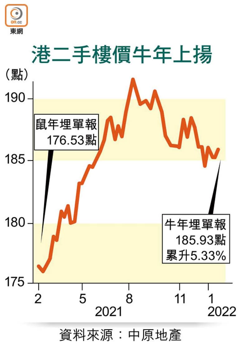 港二手樓價牛年上揚