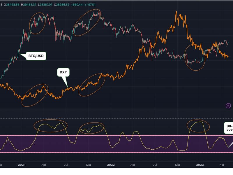 El coeficiente de correlación a 90 días de -0,70 sugirió una importante relación negativa entre los dos activos. (TradingView/CoinDesk)