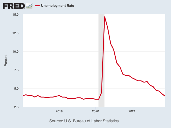 (Source: FRED, BLS)