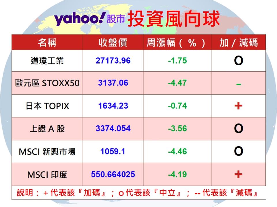 台股基金定時定額好時機