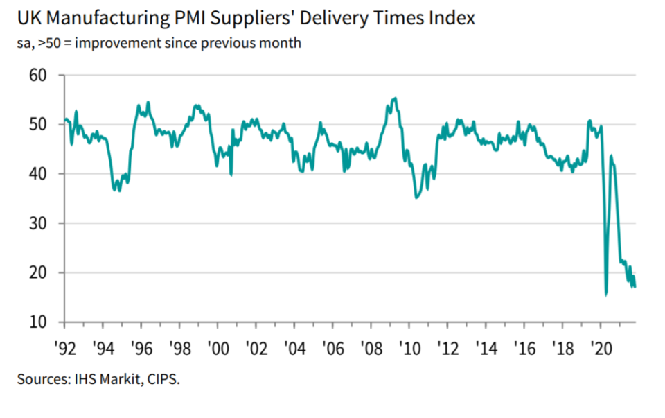 Manufacturing PMI fell in October. Chart: IHS Markit