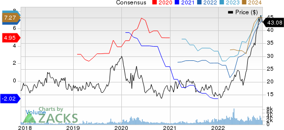 International Seaways Inc. Price and Consensus