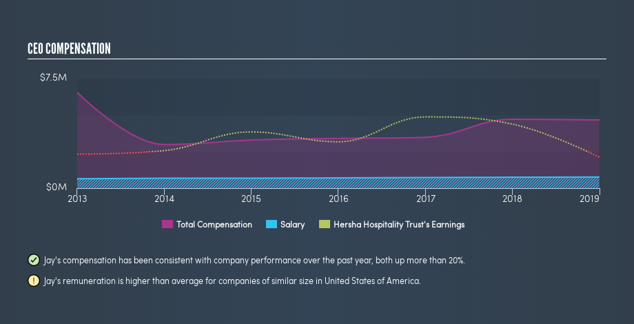 NYSE:HT CEO Compensation, June 17th 2019