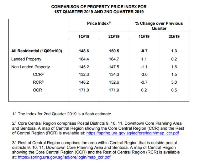 2nd Quarter 2019 private residential property price index