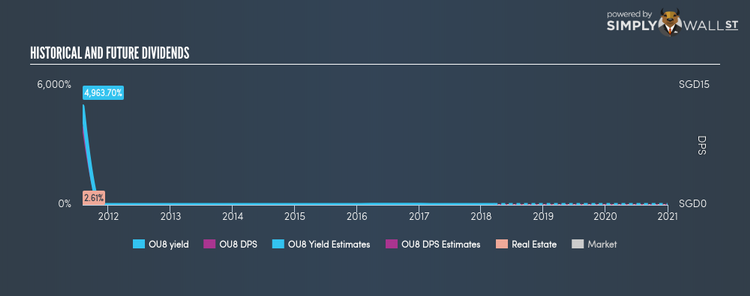 SGX:OU8 Historical Dividend Yield Mar 17th 18
