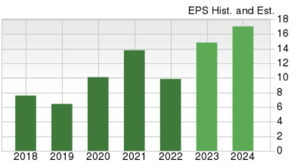 Zacks Investment Research