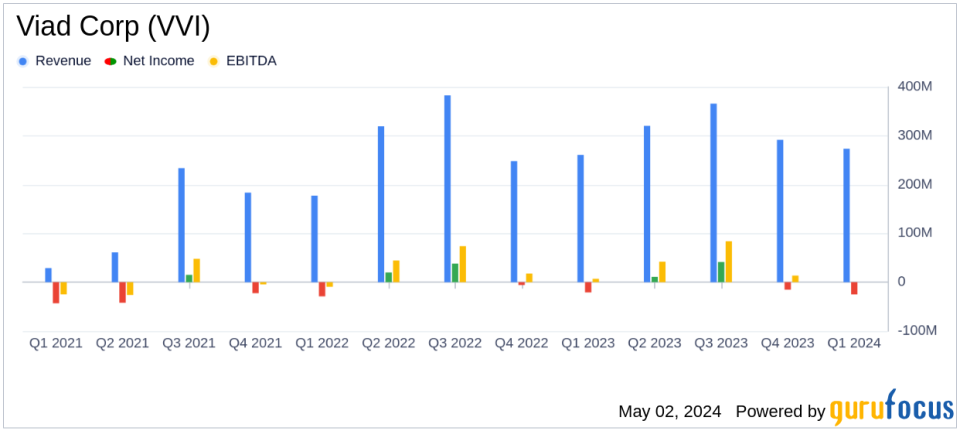 Viad Corp (VVI) Q1 Earnings: Misses on EPS, Revenue Exceeds Expectations