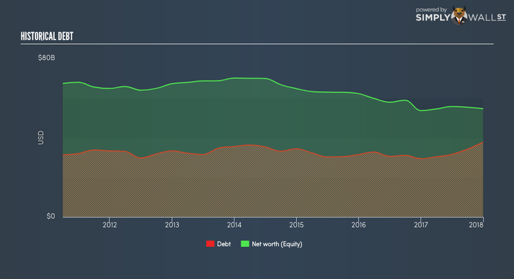 NYSE:PG Historical Debt Mar 15th 18