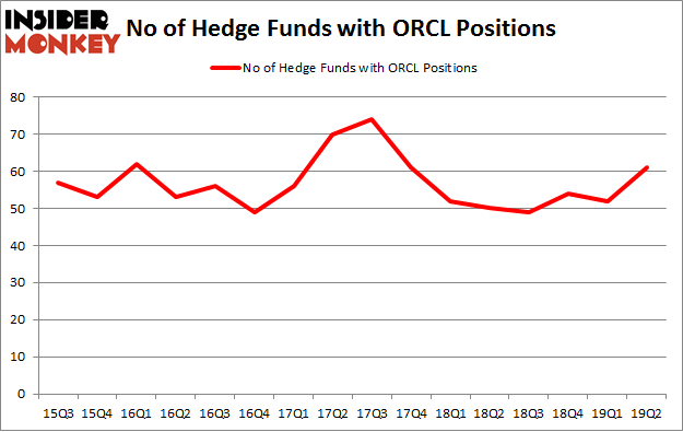 No of Hedge Funds with ORCL Positions