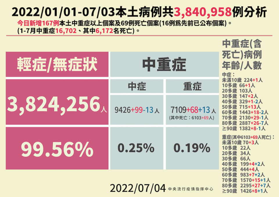 7/4 本土病例分析   圖：中央流行疫情指揮中心/提供