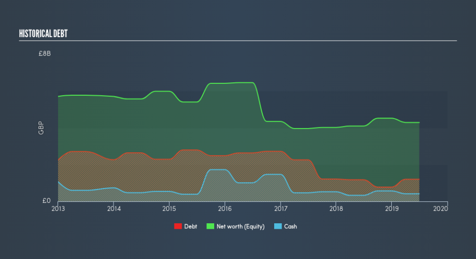 LSE:PSON Historical Debt, August 15th 2019