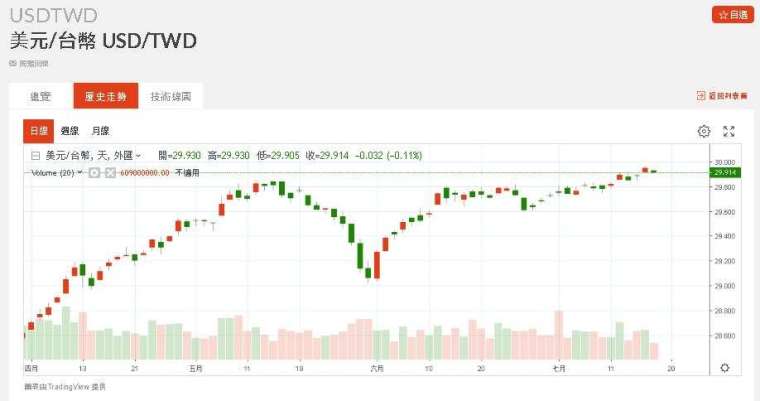 新台幣近期匯率走勢。(圖：鉅亨網)