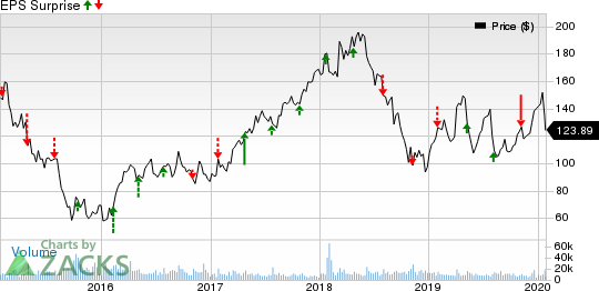 Wynn Resorts, Limited Price and EPS Surprise