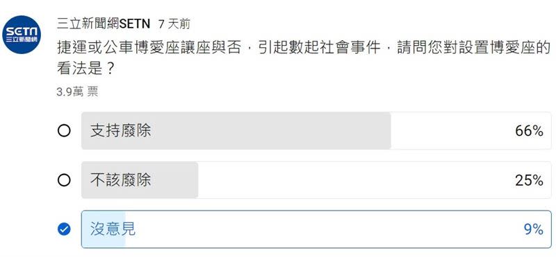 《三立新聞網》分別在官方網站跟YouTube上發起線上民調，結果網友一面倒支持廢除博愛座。