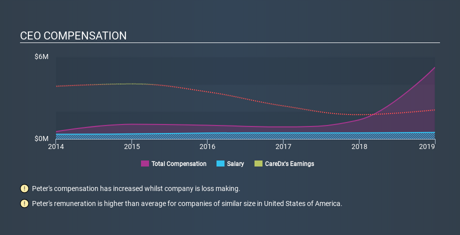 NasdaqGM:CDNA CEO Compensation, February 27th 2020