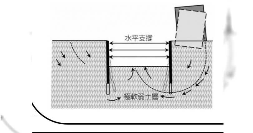 施志鴻分析應是開挖導致支撐潰敗，導致房屋下陷往外倒（示意圖／翻攝網路資料）