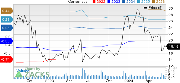 SentinelOne, Inc. Price and Consensus