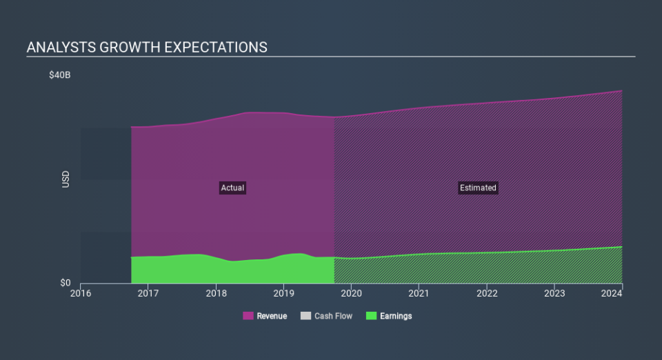 NYSE:MMM Past and Future Earnings, January 10th 2020