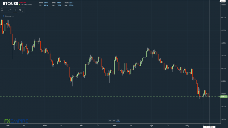 BTCUSD 190522 Daily Chart