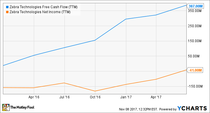 ZBRA Free Cash Flow (TTM) Chart