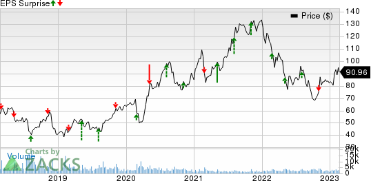 Papa John's International, Inc. Price and EPS Surprise