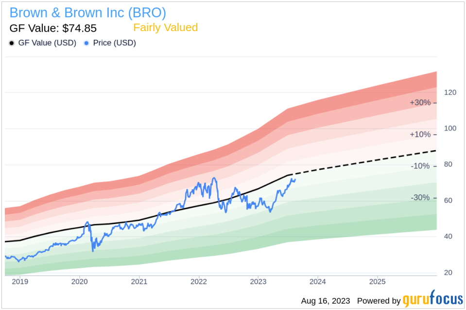 Is Brown & Brown Inc (BRO) Stock Fairly Valued?