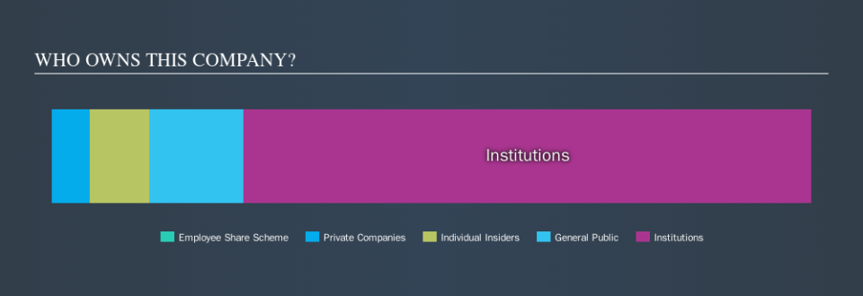 LSE:DTY Ownership Summary, October 7th 2019