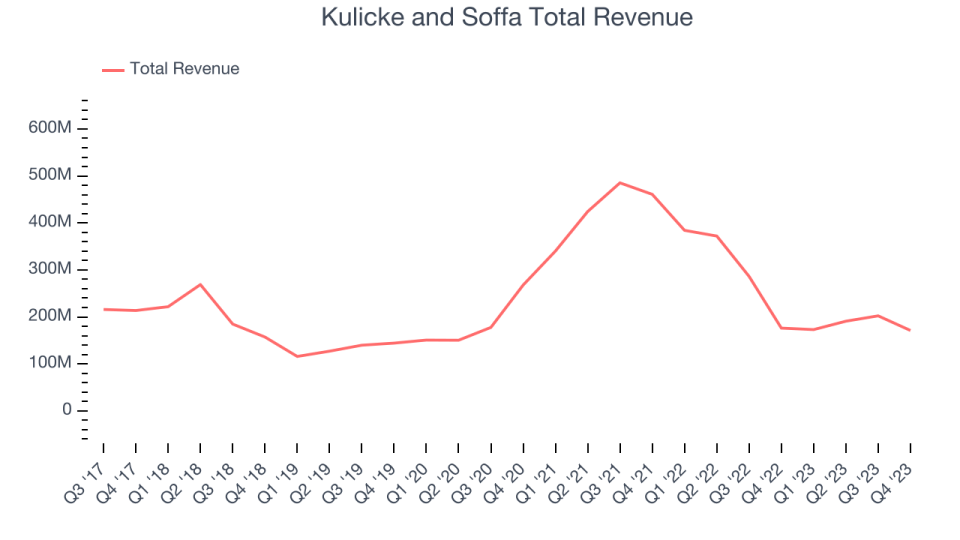 Kulicke and Soffa Total Revenue