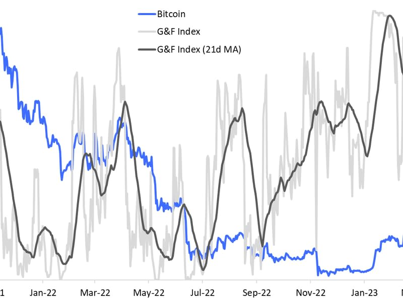 The 21-day SMA of the GFI indicates more upside after the current phase of exuberance fades. (Matrixport)