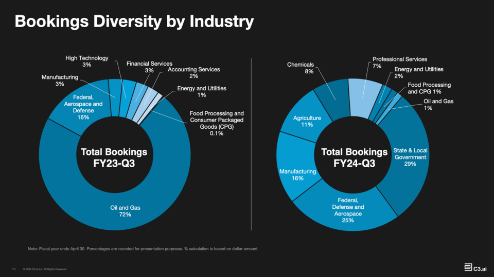 C3.ai bookings by industry.