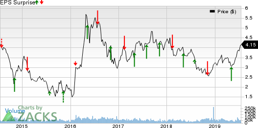 Kinross Gold Corporation Price and EPS Surprise