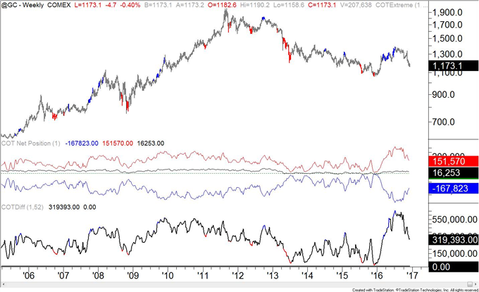 COT-Swiss Franc Ownership Profile Warns of a Low