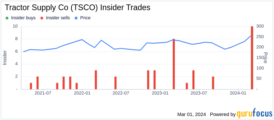 Insider Sell: EVP Chief Supply Chain Officer Colin Yankee Sells 8,675 Shares of Tractor Supply Co (TSCO)