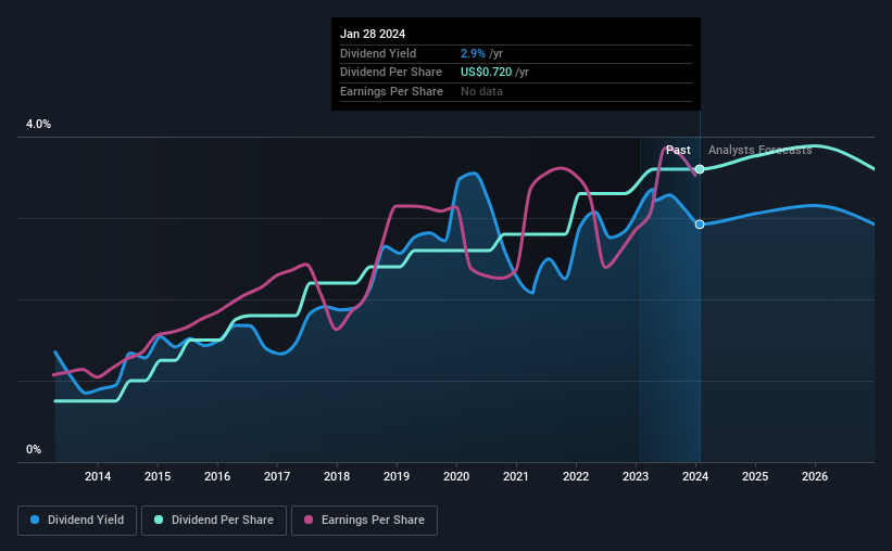 historic-dividend