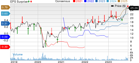 USA Compression Partners, LP Price, Consensus and EPS Surprise