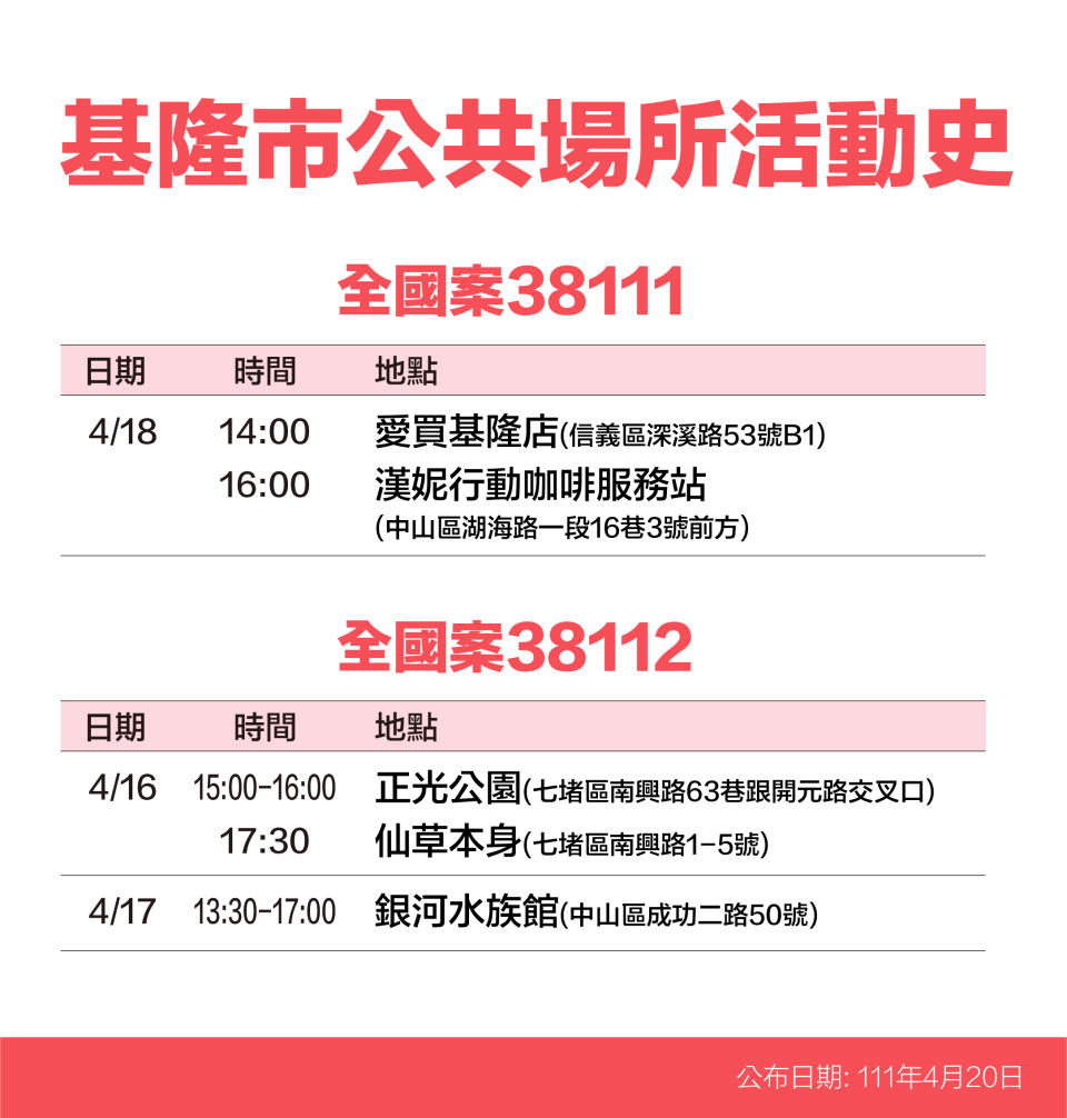 基隆市公共場所活動史-案38111、38112。（圖／基隆市政府）