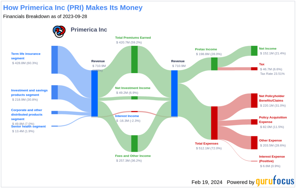 Primerica Inc's Dividend Analysis