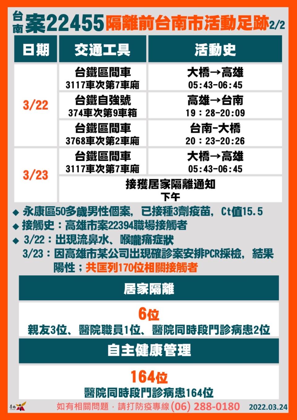 案22455搭台鐵由永康大橋站到高雄公司上班，圖為3月18日至23日班次表。（衛生局提供）