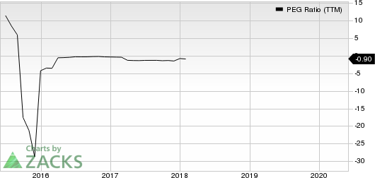 Universal Technical Institute Inc PEG Ratio (TTM)