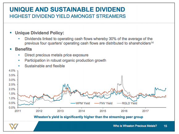 A line chart showing that Wheaton's dividend yield is higher than peers' right now, with text explaining that 30% of the previous four quarters' operating cash flows go toward dividends