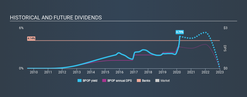 NasdaqGS:BPOP Historical Dividend Yield, March 13th 2020