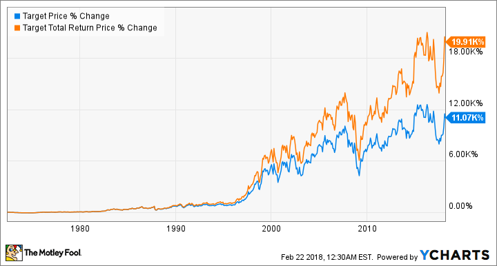 Chart showing impact of reinvested dividends on TGT stock.